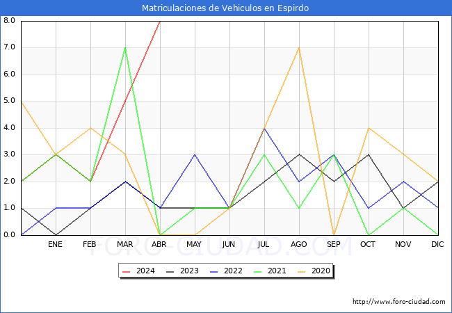 estadsticas de Vehiculos Matriculados en el Municipio de Espirdo hasta Abril del 2024.