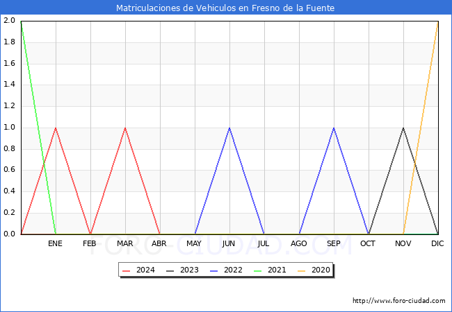 estadsticas de Vehiculos Matriculados en el Municipio de Fresno de la Fuente hasta Abril del 2024.