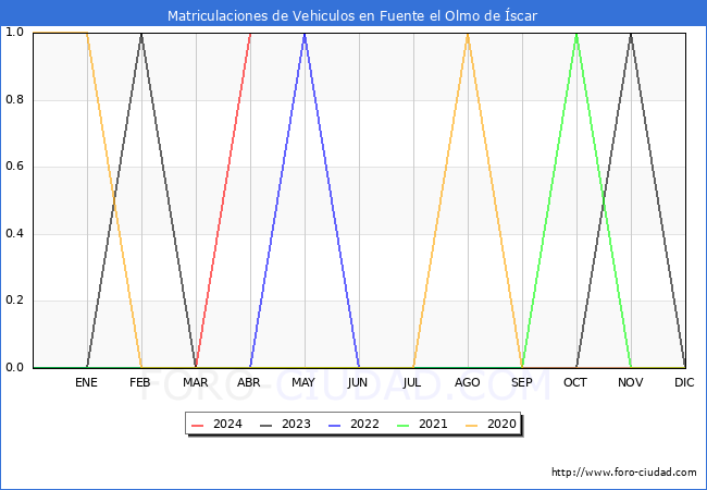 estadsticas de Vehiculos Matriculados en el Municipio de Fuente el Olmo de scar hasta Abril del 2024.