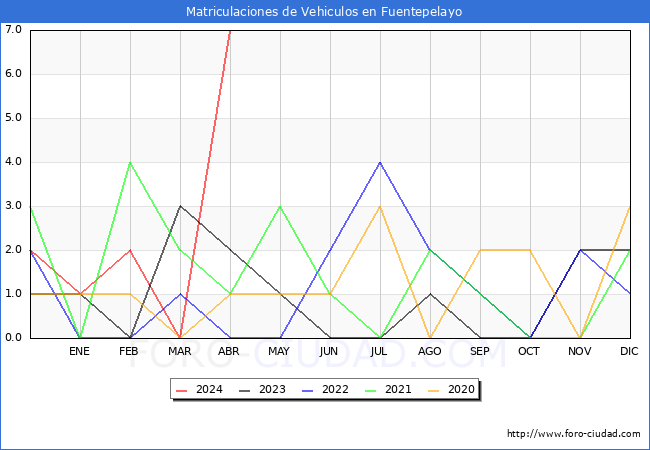 estadsticas de Vehiculos Matriculados en el Municipio de Fuentepelayo hasta Abril del 2024.