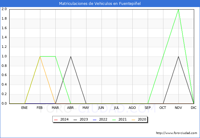 estadsticas de Vehiculos Matriculados en el Municipio de Fuentepiel hasta Abril del 2024.
