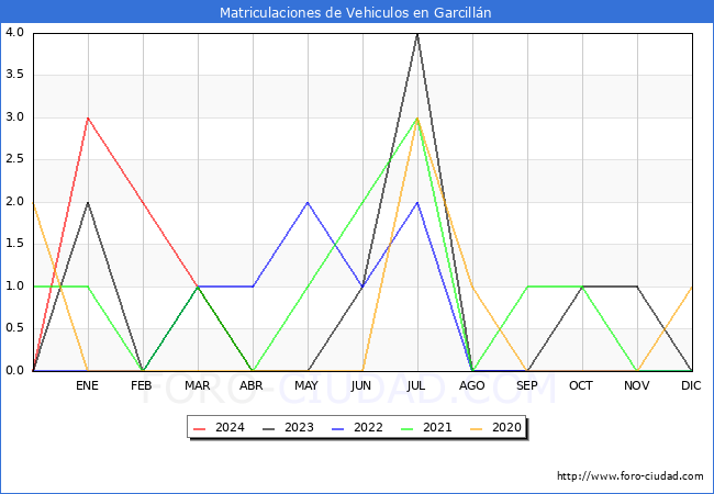 estadsticas de Vehiculos Matriculados en el Municipio de Garcilln hasta Abril del 2024.