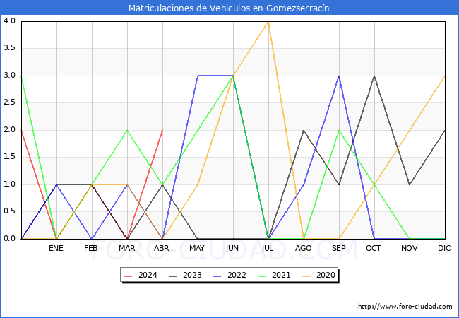 estadsticas de Vehiculos Matriculados en el Municipio de Gomezserracn hasta Abril del 2024.