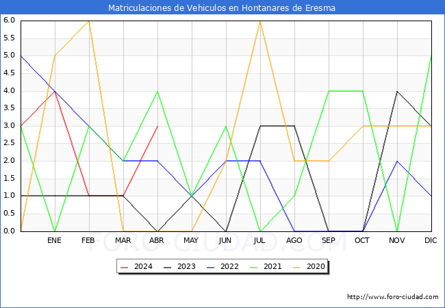 estadsticas de Vehiculos Matriculados en el Municipio de Hontanares de Eresma hasta Abril del 2024.