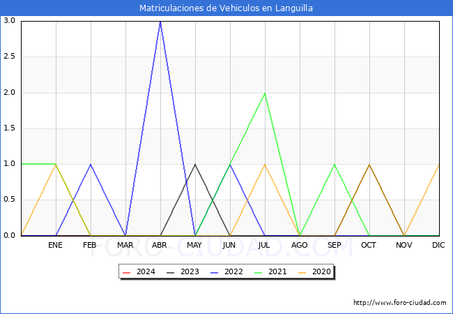 estadsticas de Vehiculos Matriculados en el Municipio de Languilla hasta Abril del 2024.