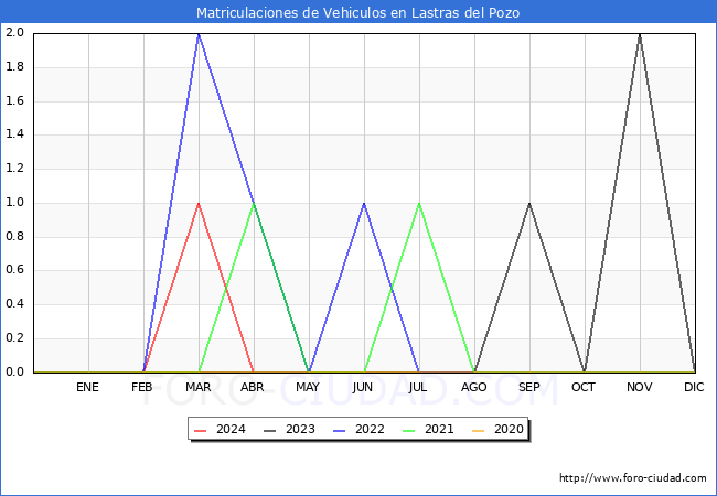 estadsticas de Vehiculos Matriculados en el Municipio de Lastras del Pozo hasta Abril del 2024.