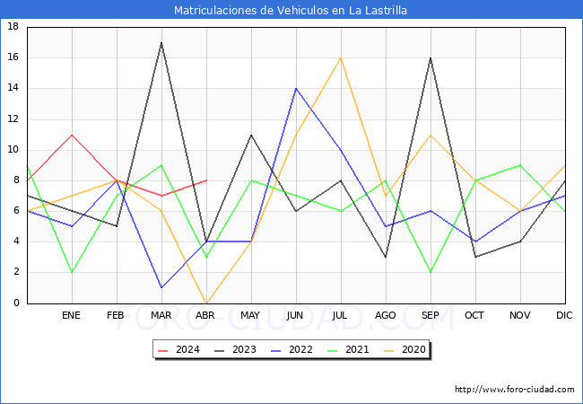 estadsticas de Vehiculos Matriculados en el Municipio de La Lastrilla hasta Abril del 2024.