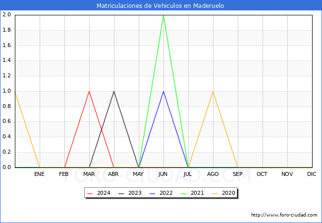 estadsticas de Vehiculos Matriculados en el Municipio de Maderuelo hasta Abril del 2024.