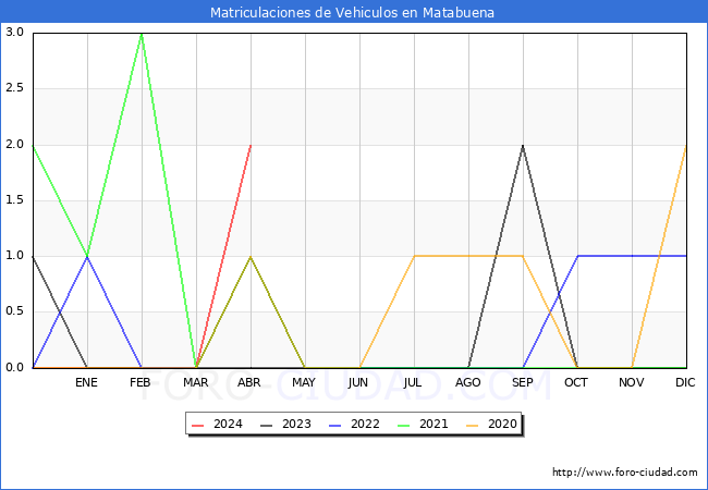 estadsticas de Vehiculos Matriculados en el Municipio de Matabuena hasta Abril del 2024.