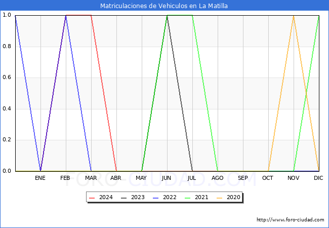 estadsticas de Vehiculos Matriculados en el Municipio de La Matilla hasta Abril del 2024.