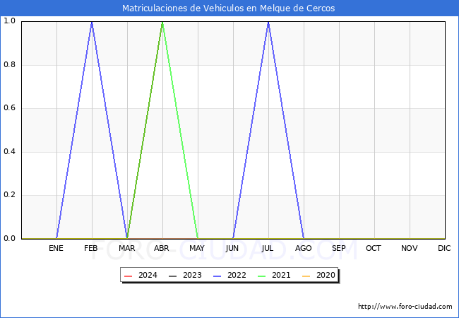 estadsticas de Vehiculos Matriculados en el Municipio de Melque de Cercos hasta Abril del 2024.