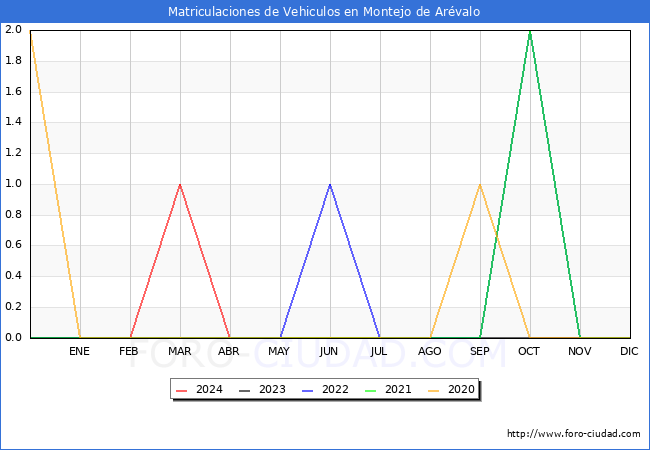 estadsticas de Vehiculos Matriculados en el Municipio de Montejo de Arvalo hasta Abril del 2024.