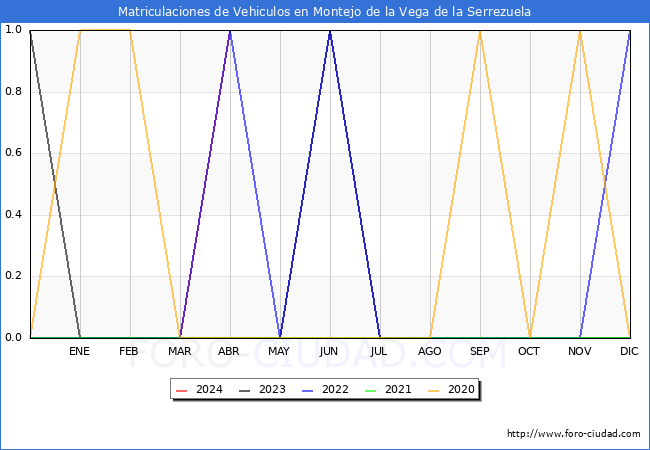 estadsticas de Vehiculos Matriculados en el Municipio de Montejo de la Vega de la Serrezuela hasta Abril del 2024.