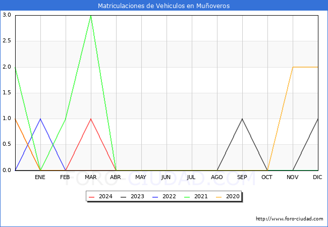 estadsticas de Vehiculos Matriculados en el Municipio de Muoveros hasta Abril del 2024.