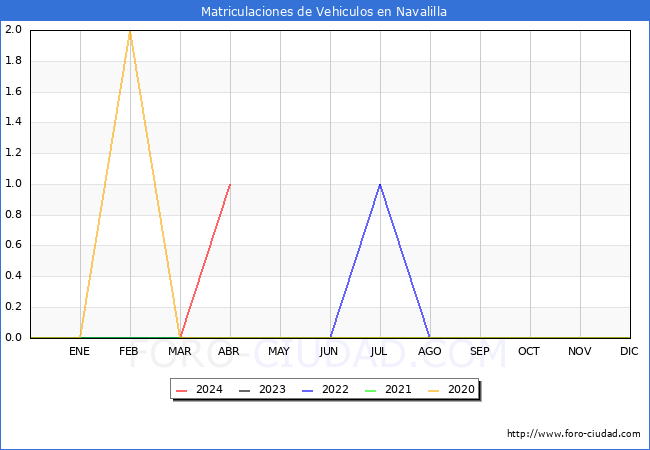 estadsticas de Vehiculos Matriculados en el Municipio de Navalilla hasta Abril del 2024.