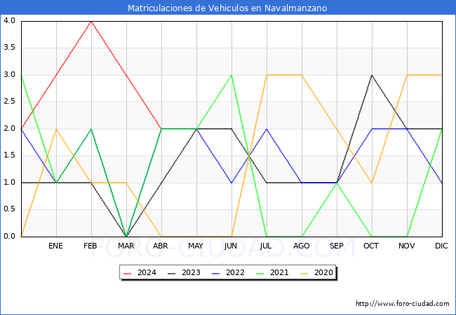 estadsticas de Vehiculos Matriculados en el Municipio de Navalmanzano hasta Abril del 2024.