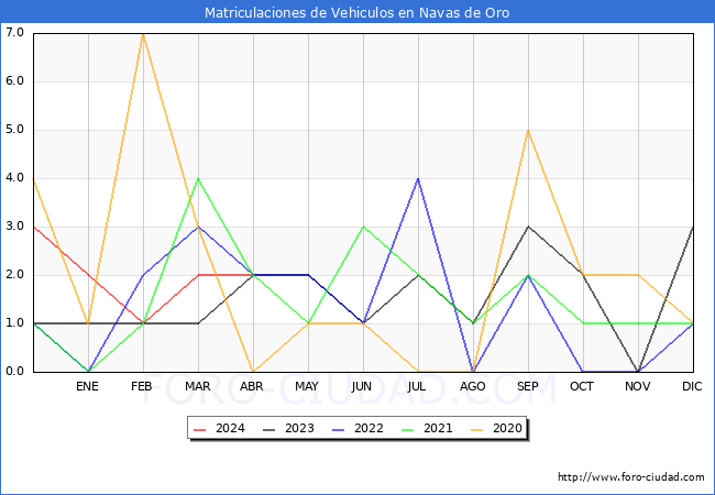estadsticas de Vehiculos Matriculados en el Municipio de Navas de Oro hasta Abril del 2024.