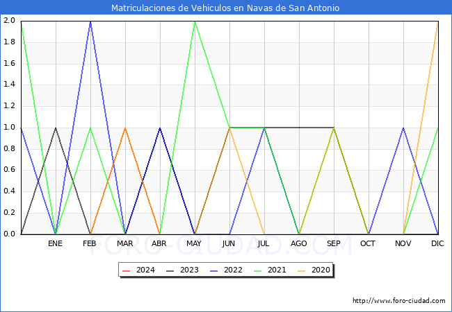 estadsticas de Vehiculos Matriculados en el Municipio de Navas de San Antonio hasta Abril del 2024.