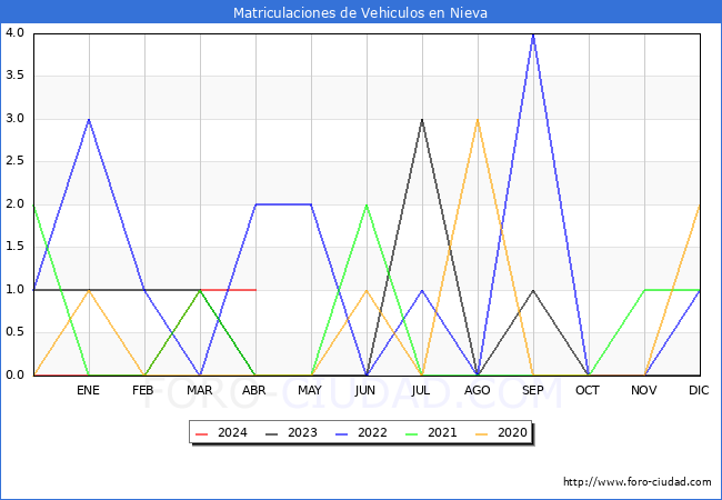 estadsticas de Vehiculos Matriculados en el Municipio de Nieva hasta Abril del 2024.