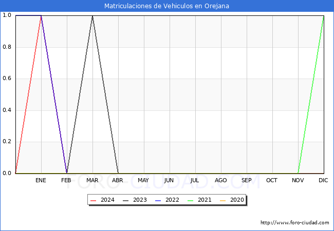 estadsticas de Vehiculos Matriculados en el Municipio de Orejana hasta Abril del 2024.