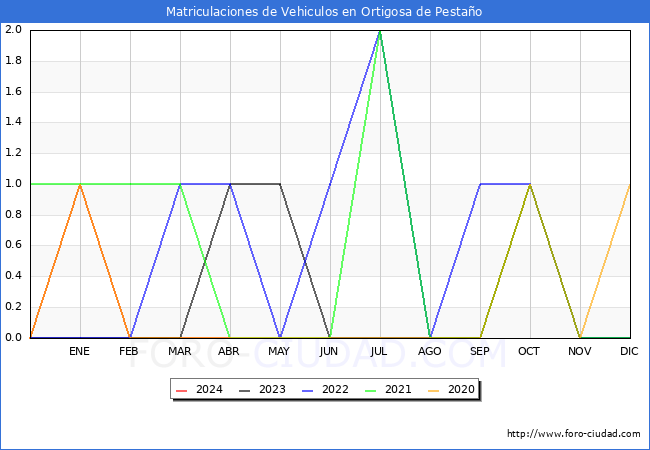 estadsticas de Vehiculos Matriculados en el Municipio de Ortigosa de Pestao hasta Abril del 2024.