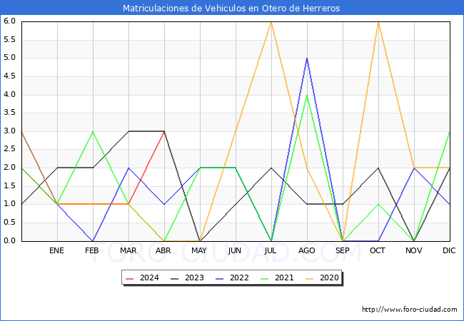 estadsticas de Vehiculos Matriculados en el Municipio de Otero de Herreros hasta Abril del 2024.