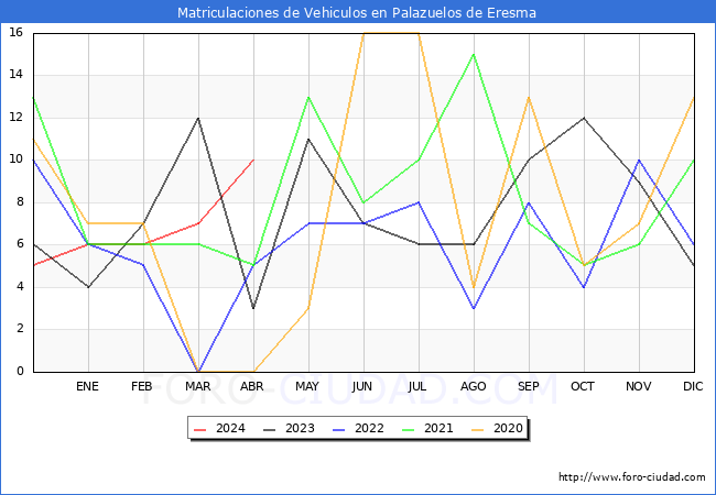 estadsticas de Vehiculos Matriculados en el Municipio de Palazuelos de Eresma hasta Abril del 2024.