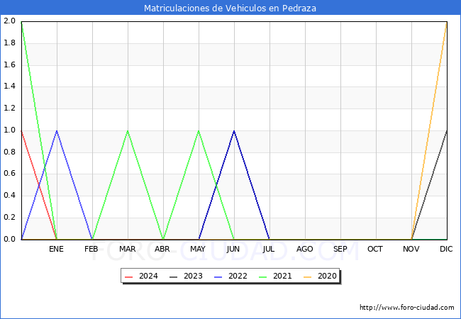 estadsticas de Vehiculos Matriculados en el Municipio de Pedraza hasta Abril del 2024.