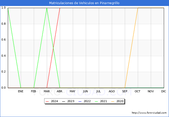 estadsticas de Vehiculos Matriculados en el Municipio de Pinarnegrillo hasta Abril del 2024.