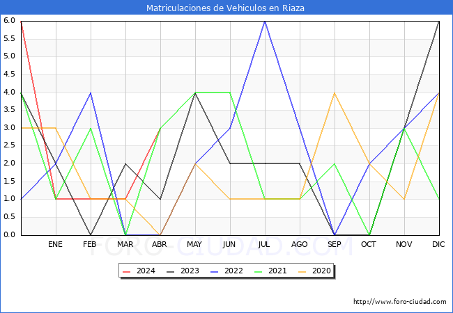 estadsticas de Vehiculos Matriculados en el Municipio de Riaza hasta Abril del 2024.