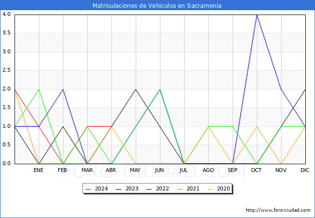 estadsticas de Vehiculos Matriculados en el Municipio de Sacramenia hasta Abril del 2024.