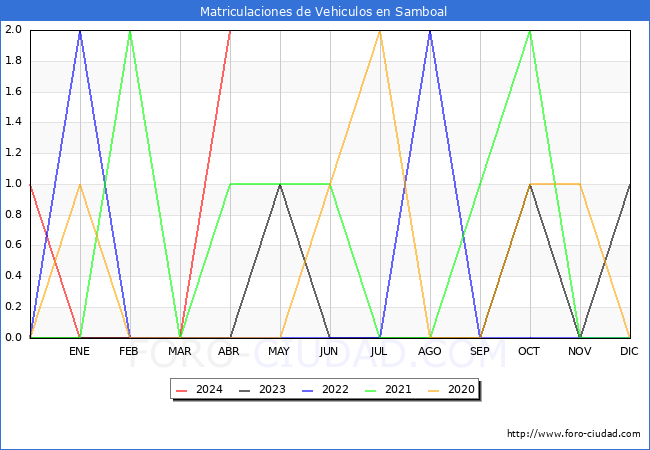estadsticas de Vehiculos Matriculados en el Municipio de Samboal hasta Abril del 2024.