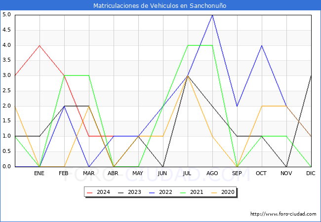 estadsticas de Vehiculos Matriculados en el Municipio de Sanchonuo hasta Abril del 2024.