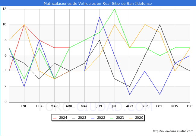 estadsticas de Vehiculos Matriculados en el Municipio de Real Sitio de San Ildefonso hasta Abril del 2024.
