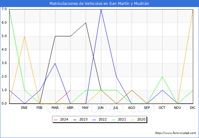 estadsticas de Vehiculos Matriculados en el Municipio de San Martn y Mudrin hasta Abril del 2024.