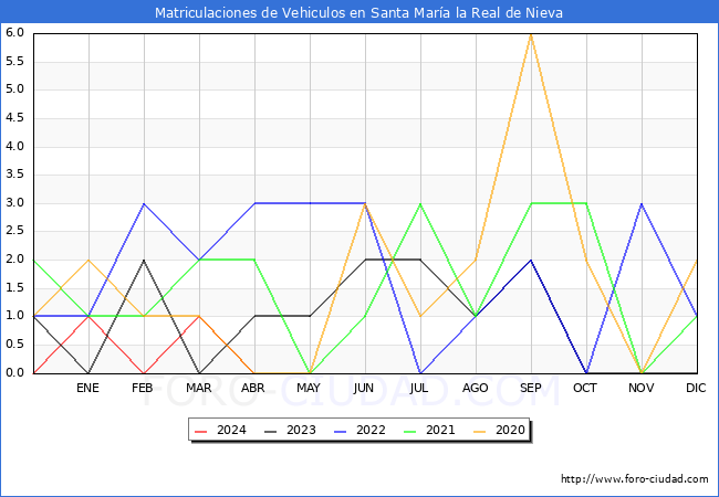 estadsticas de Vehiculos Matriculados en el Municipio de Santa Mara la Real de Nieva hasta Abril del 2024.