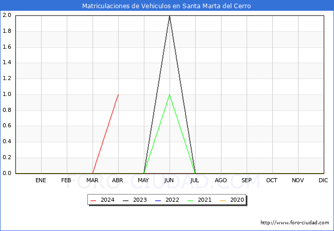 estadsticas de Vehiculos Matriculados en el Municipio de Santa Marta del Cerro hasta Abril del 2024.
