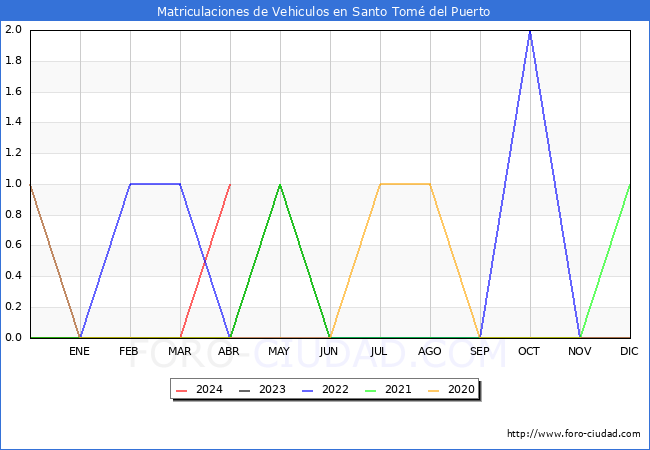 estadsticas de Vehiculos Matriculados en el Municipio de Santo Tom del Puerto hasta Abril del 2024.