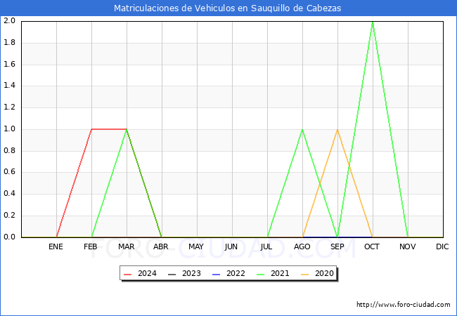 estadsticas de Vehiculos Matriculados en el Municipio de Sauquillo de Cabezas hasta Abril del 2024.