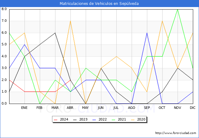 estadsticas de Vehiculos Matriculados en el Municipio de Seplveda hasta Abril del 2024.