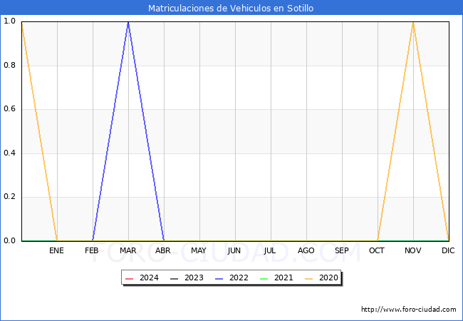 estadsticas de Vehiculos Matriculados en el Municipio de Sotillo hasta Abril del 2024.