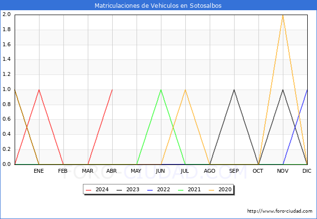 estadsticas de Vehiculos Matriculados en el Municipio de Sotosalbos hasta Abril del 2024.
