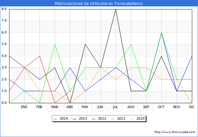 estadsticas de Vehiculos Matriculados en el Municipio de Torrecaballeros hasta Abril del 2024.