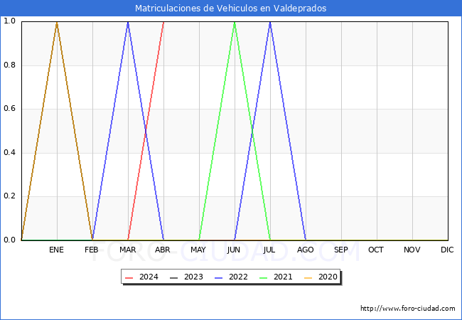 estadsticas de Vehiculos Matriculados en el Municipio de Valdeprados hasta Abril del 2024.