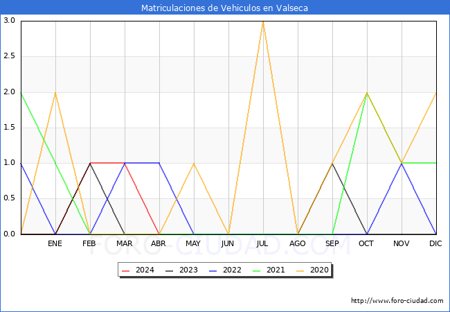 estadsticas de Vehiculos Matriculados en el Municipio de Valseca hasta Abril del 2024.
