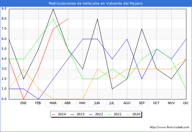 estadsticas de Vehiculos Matriculados en el Municipio de Valverde del Majano hasta Abril del 2024.