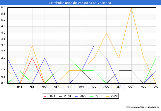estadsticas de Vehiculos Matriculados en el Municipio de Vallelado hasta Abril del 2024.