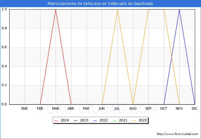 estadsticas de Vehiculos Matriculados en el Municipio de Valleruela de Seplveda hasta Abril del 2024.