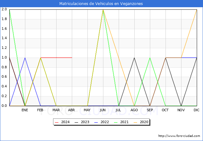estadsticas de Vehiculos Matriculados en el Municipio de Veganzones hasta Abril del 2024.