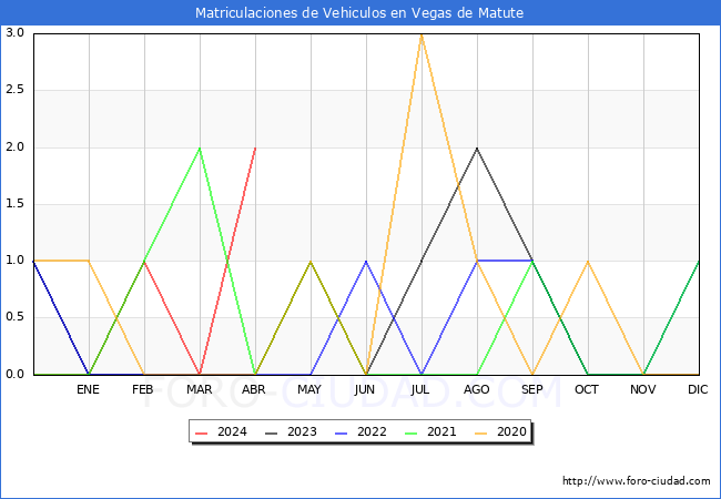 estadsticas de Vehiculos Matriculados en el Municipio de Vegas de Matute hasta Abril del 2024.